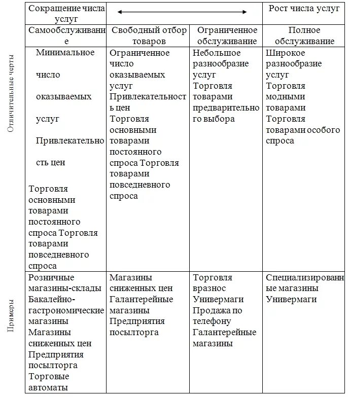 Перечень основных и дополнительных услуг розничной торговли. Таблица классификации услуг розничной торговли по назначению. виды розничной торговли таблица. характеристика предприятий розничной торговли. классификация розничных торговых предприятий таблица.