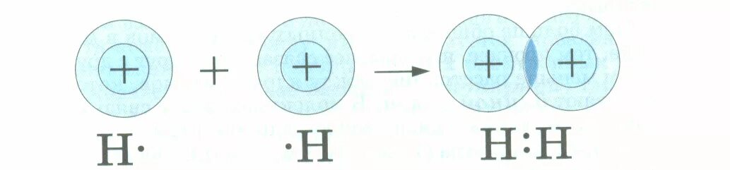 Схема образования ковалентной неполярной связи. Схема образования ковалентной неполярной связи водорода. Образование ковалентной связи в атоме водорода. Механизм образования ковалентной связи водорода.