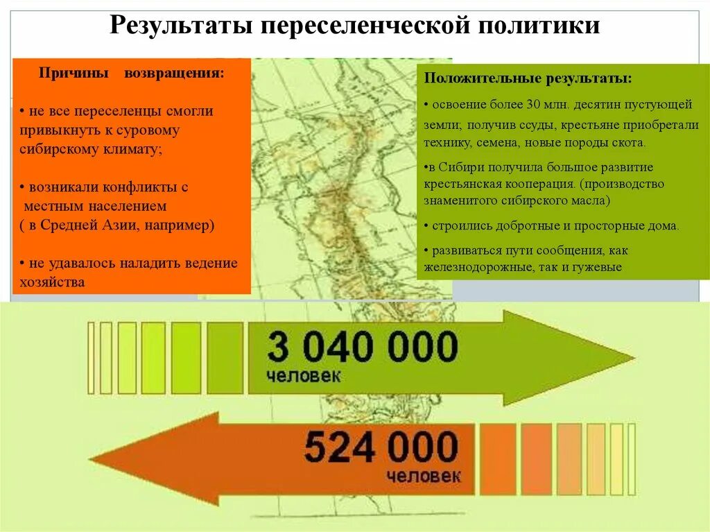 Результаты переселенческой политики