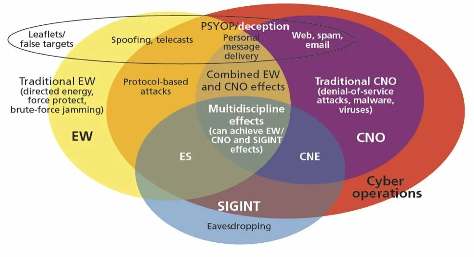 Signal intelligence
