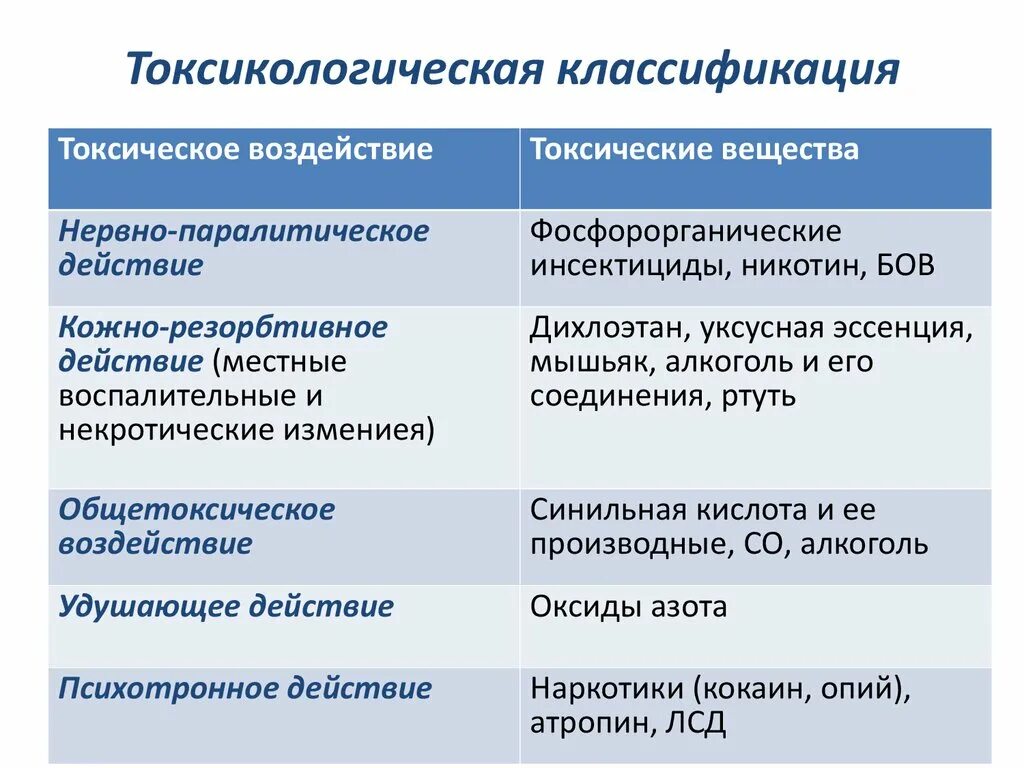 Токсикологическая классификация. Классификация лекарственных средств по токсикологическим группам. Токсикологическая классификация ядов. Классификация лекарственных веществ по токсичности.