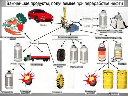 что получают при переработке нефти