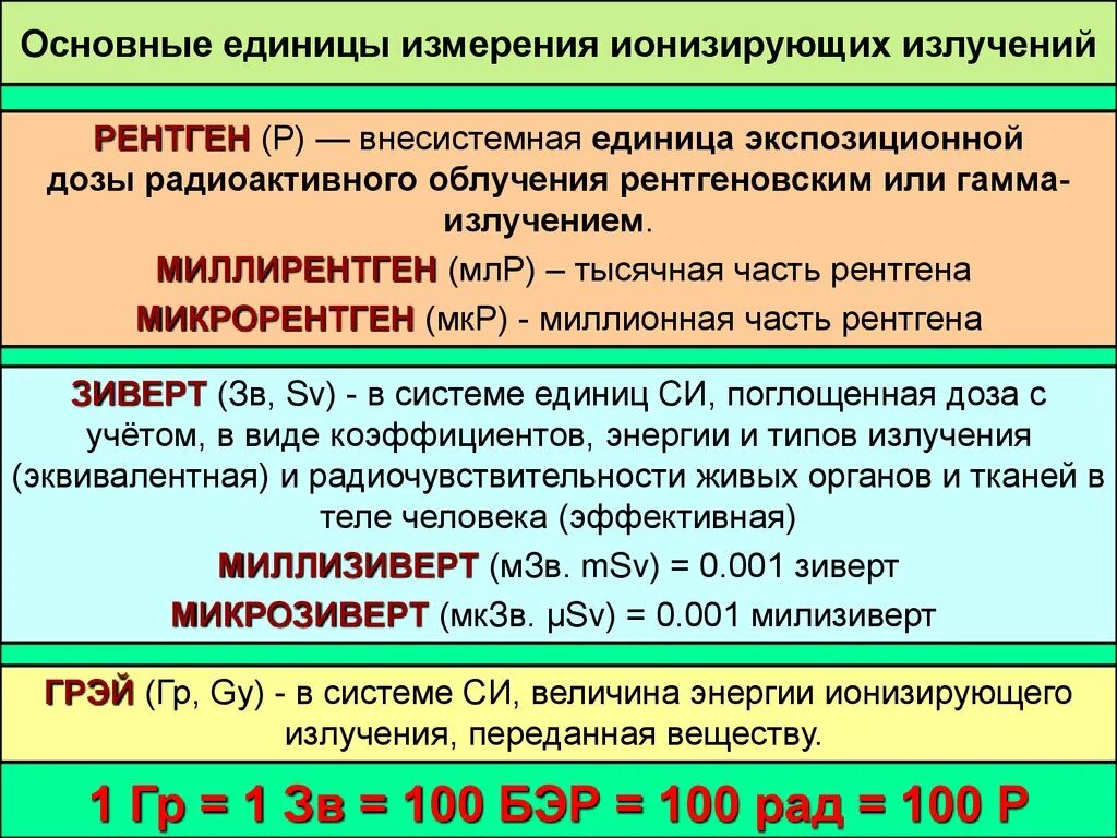 Единицы измерения радиации для человека.