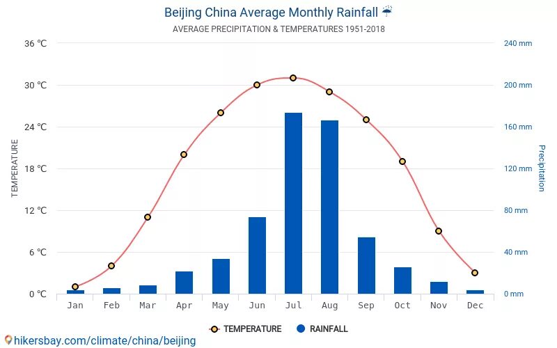Климат Китая таблица. Климат Китая диаграмма. Пекин климат. Тайвань климат по месяцам. Погода в китае в сентябре