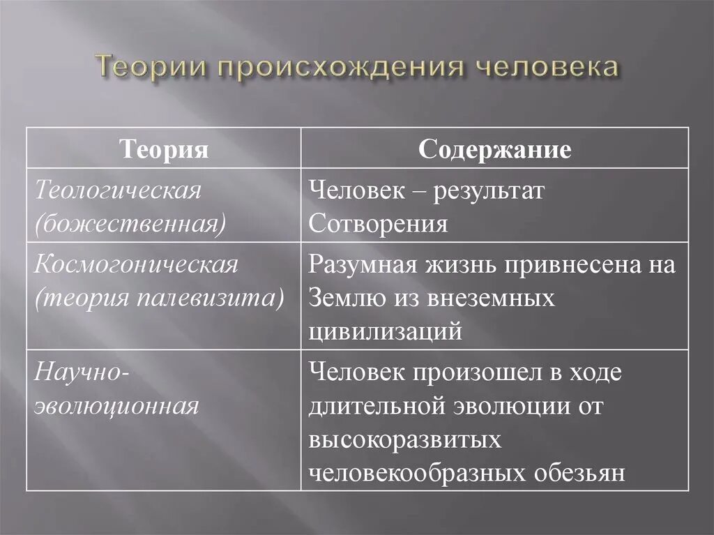 Теории происхождения че. Гипотезы происхождения человека. Теории происхождения человека. Теория происхождениячеловнка.