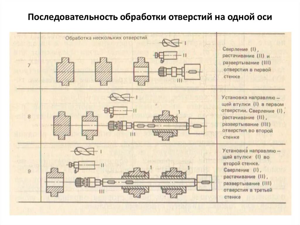 Насколько обработка. Последовательность обработки отверстий. Технологический процесс обработки отверстий. Типовые схемы обработки отверстий. Порядок обработки отверстия.