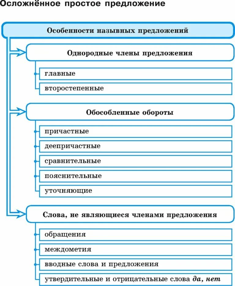 Схема осложнения. Таблица простое осложненное предложение 8 класс. Простое осложненное предложение. Ппостое осложненное предл. Просто осложнëное предложение что это.