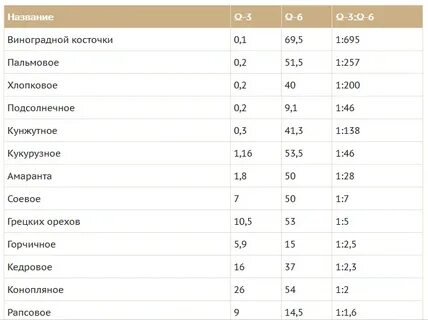 Горчичное масло омега 3