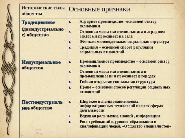 Характеры общества егэ. Черты исторических типов общества. типы общества таблица характерные черты. основные типы общества и их характеристика кратко. типы обществ и их отличительные признаки.