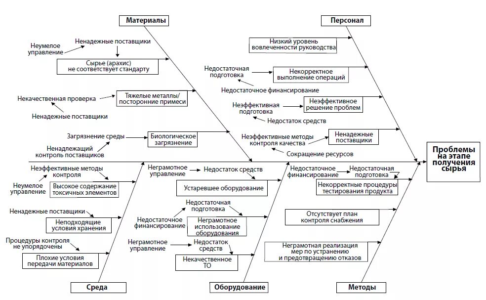 Методология анализа проблем. Диаграмма Исикавы качество сырья. Причинно-следственная диаграмма Исикавы менеджмент. Исикава пример диаграммы Исикавы. Причинно-следственная диаграмма (схема Исикавы).