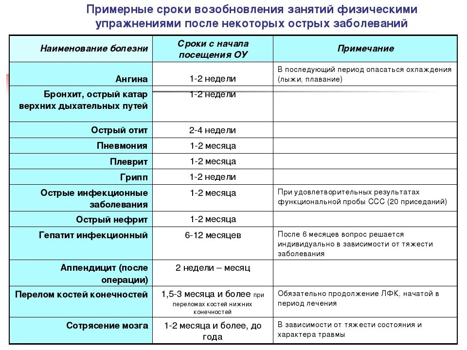 Прививки после болезни когда можно. Сроки карантина в ДОУ. Примерные сроки возобновления занятий физической после болезни. Периоды острого инфекционного заболевания. Сроки возобновления занятий после различных заболеваний и травм.