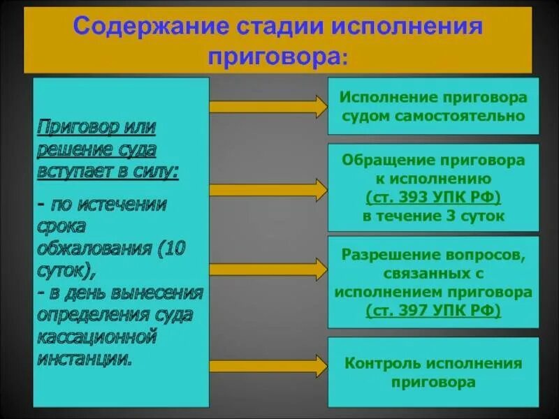 Сущность и значение приговора. Этапы стадии исполнения приговора. стадия исполнения приговора в уголовном процессе. стадии исполнения приговора упк. особенности стадии исполнения приговора.