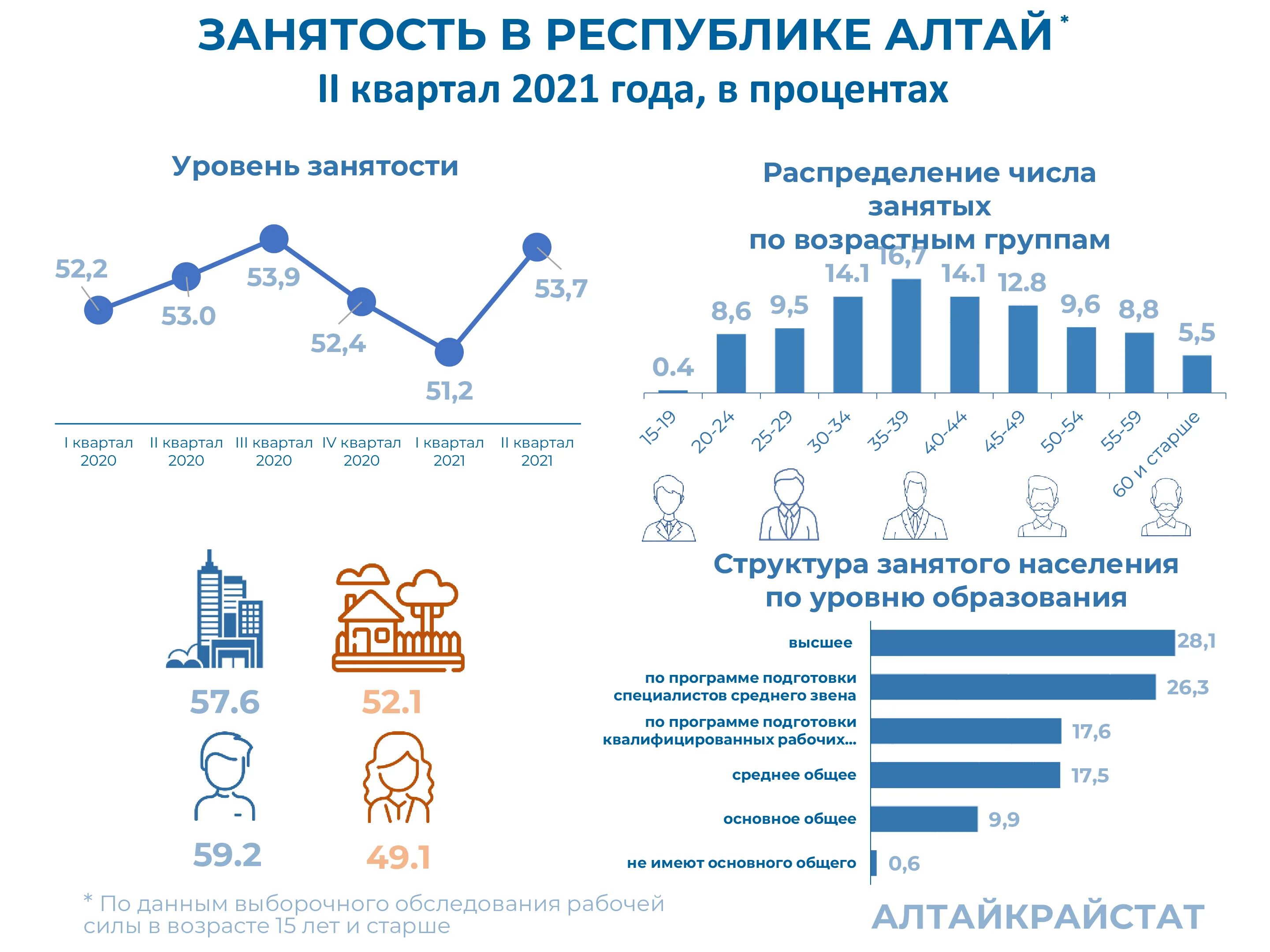 Занятость республика алтай