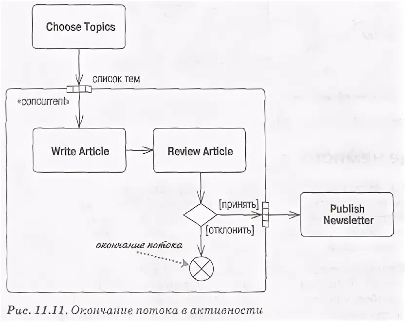 Name завершение потока без ошибок name. Диаграмма деятельности интернет магазина. диаграмма деятельности потока. окончание действия диаграмма дея. расширение потока.