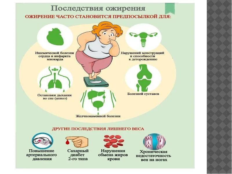 Уход при ожирении