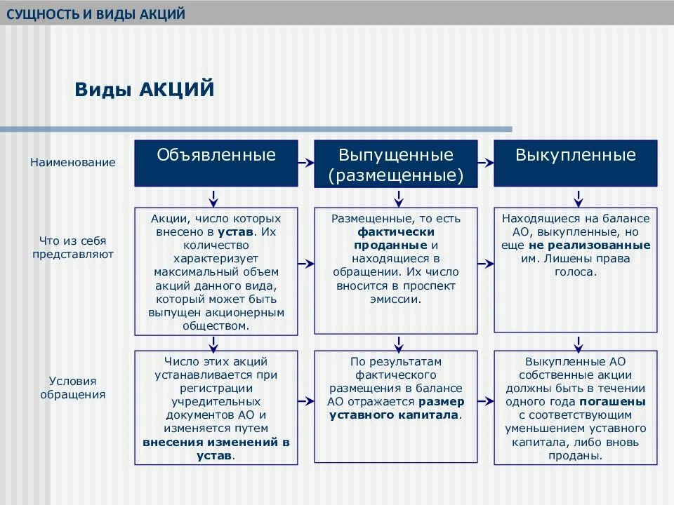 Типы акций акционерного общества. Акции виды акций. Типы акций и их характеристики. Виды акций в акционерном обществе.