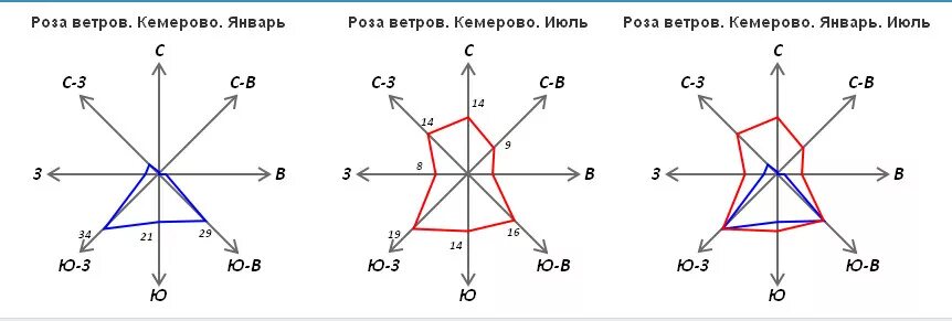 Направление ветра санкт петербург