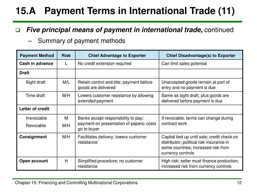 Term payment. Methods of payment in International trade. Payment terms Types. Credit payment methods.