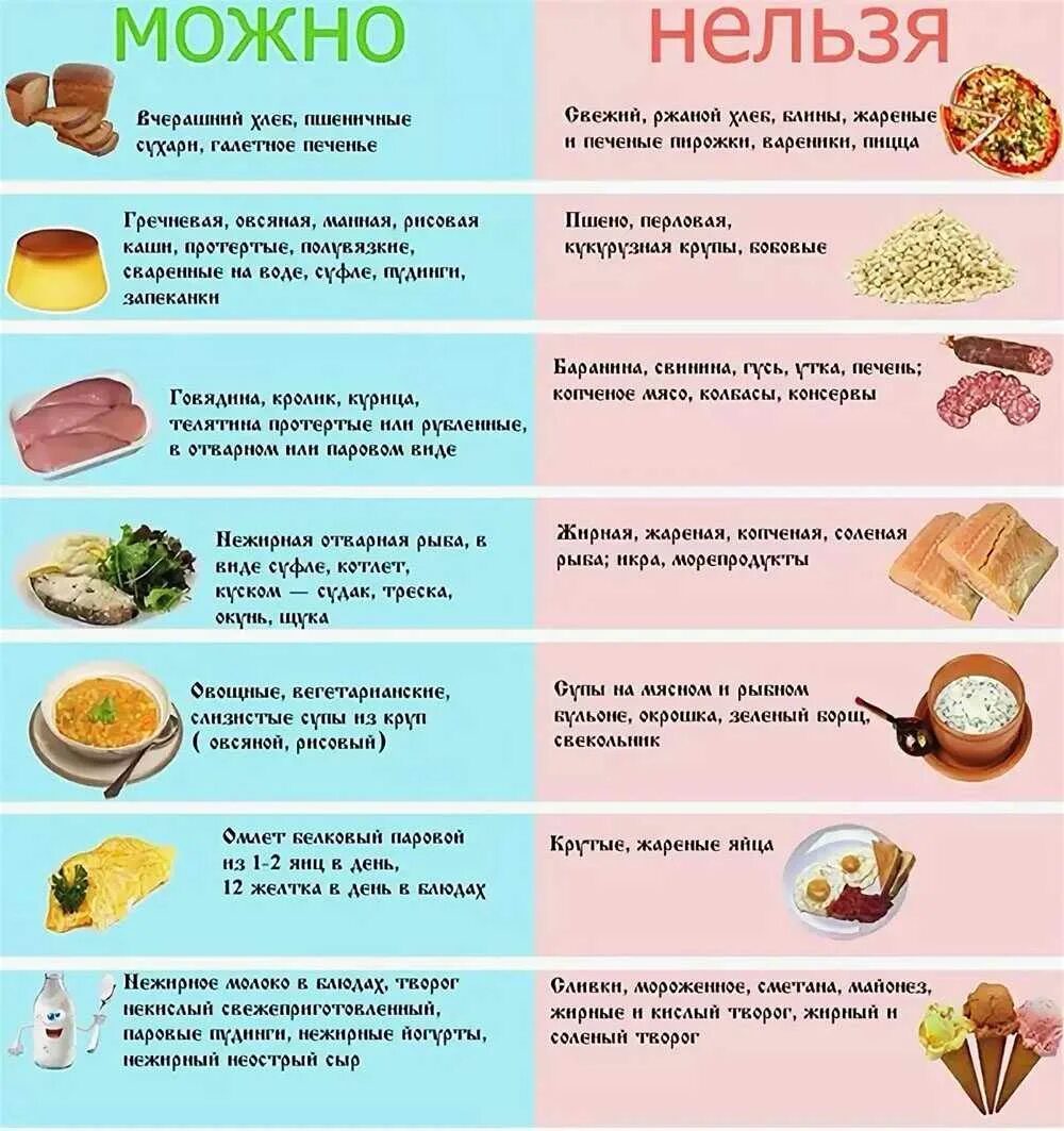 Меню стол 5 при холецистите. 5 стол при желчекаменной болезни диета меню. диета 5 стол что можно что нельзя таблица. диета 5 по певзнеру питание при заболеваниях печени. меню диетического питания стол номер 5.