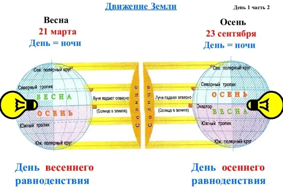 Земля в день равноденствия. Положение земли в дни равноденствия. Схемы равноденствия на земле. Положение земли в день равноденстви. Максимальная продолжительность дня в россии