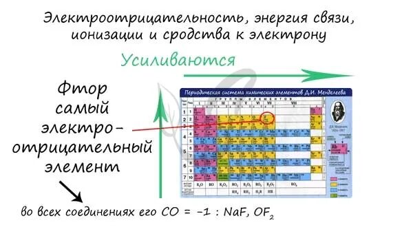 Энергия связи в таблице менделеева