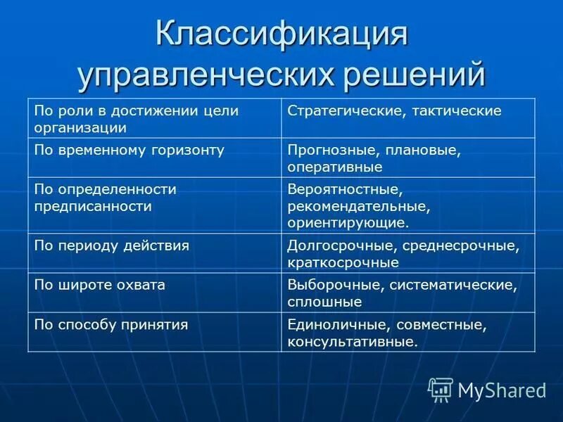 Области управленческого решения