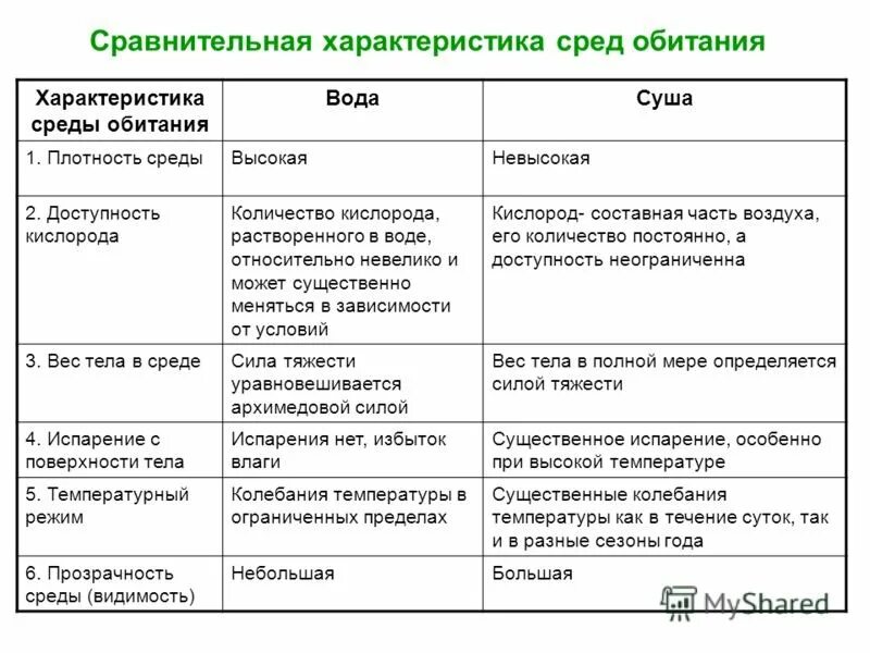 Среды обитания таблица. Сравнение сред обитания организмов таблица. среды обитания организмов таблица. характеристика сред жизни биология 5 класс. характеристика сред обитания таблица 5 класс биология.