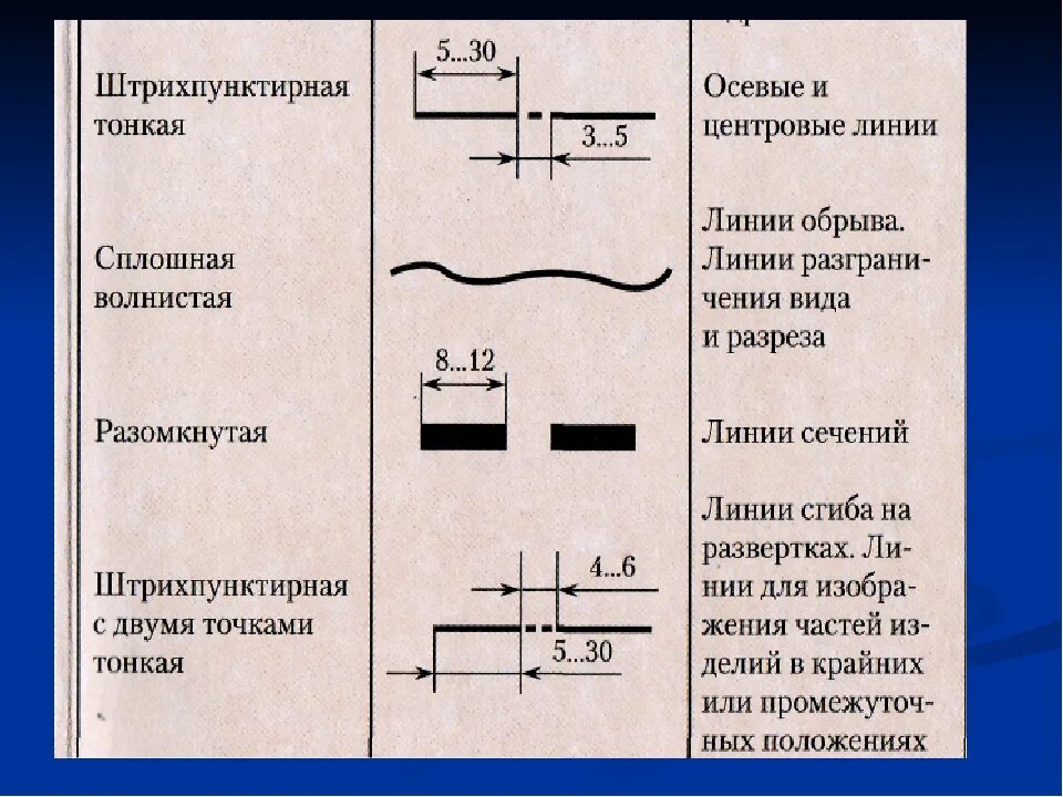 Волнистая линия на чертеже. Сплошная волнистая линия на чертеже. Штрихпунктирная линия. Осевая линия на чертеже.