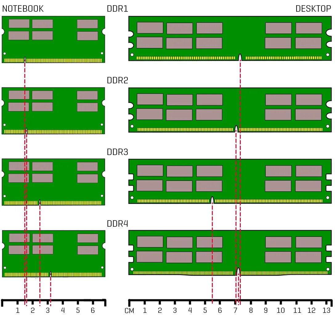 Оперативная память ноутбука размер. DDR ddr2 ddr3 ddr4 отличия. Оперативная память ddr2 ddr3. Оперативная память ddr2 3 4. Оперативная память DDR 1,2,3,4.