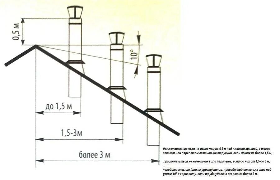 Высота вытяжной трубы над крышей для газового котла. Обратная тяга дымовой трубы. Вентканалы схема на кровле. Высота трубы вентканала. Какая тяга в дымоходе