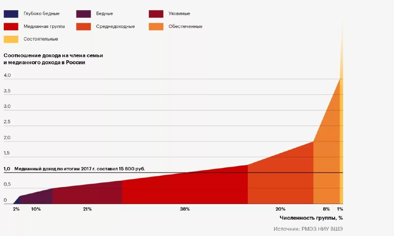 Средний класс в россии 2024. Расслоение по доходам в России. Структура российского общества по доходам 2020. Расслоение общества в России. Расслоение общества по доходам.