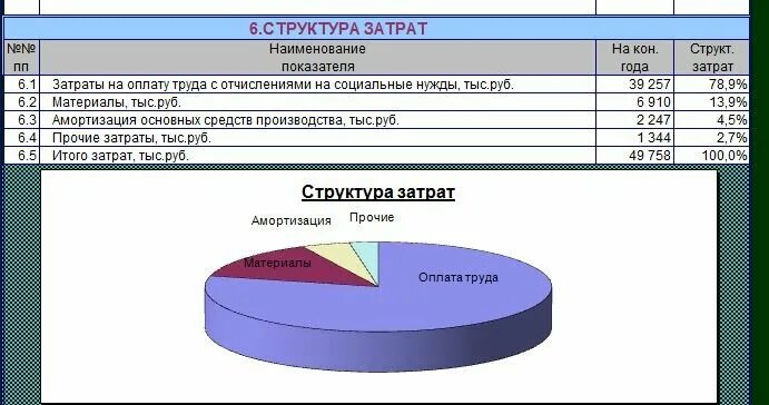 Диаграмма финансово экономическая. Показатели финансовой деятельности предприятия в excel. Анализ финансовых показателей деятельности предприятия в excel. Анализ финансово хозяйственной деятельности диаграмма. Финансовый анализ в excel.