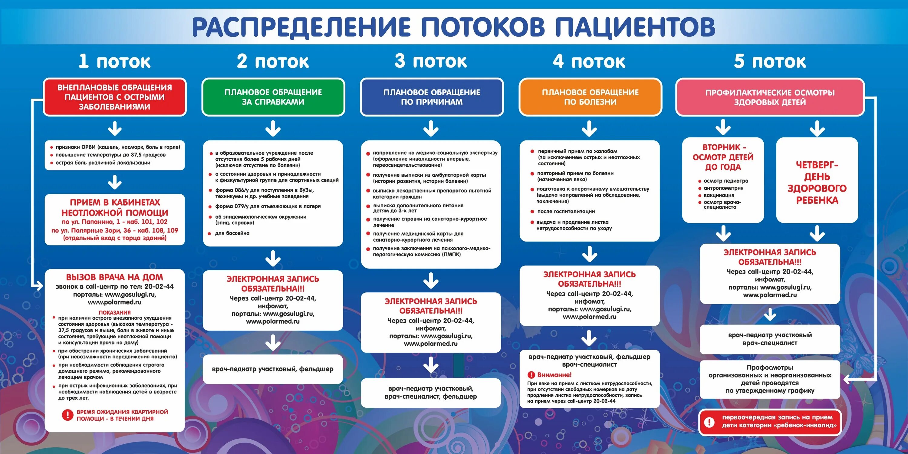 Требования к врачу. Распределение потоков пациентов в поликлинике. Алгоритм маршрутизации пациентов в поликлинике. Маршрутизация в детской поликлинике. Маршрутизация пациентов в детской поликлинике.