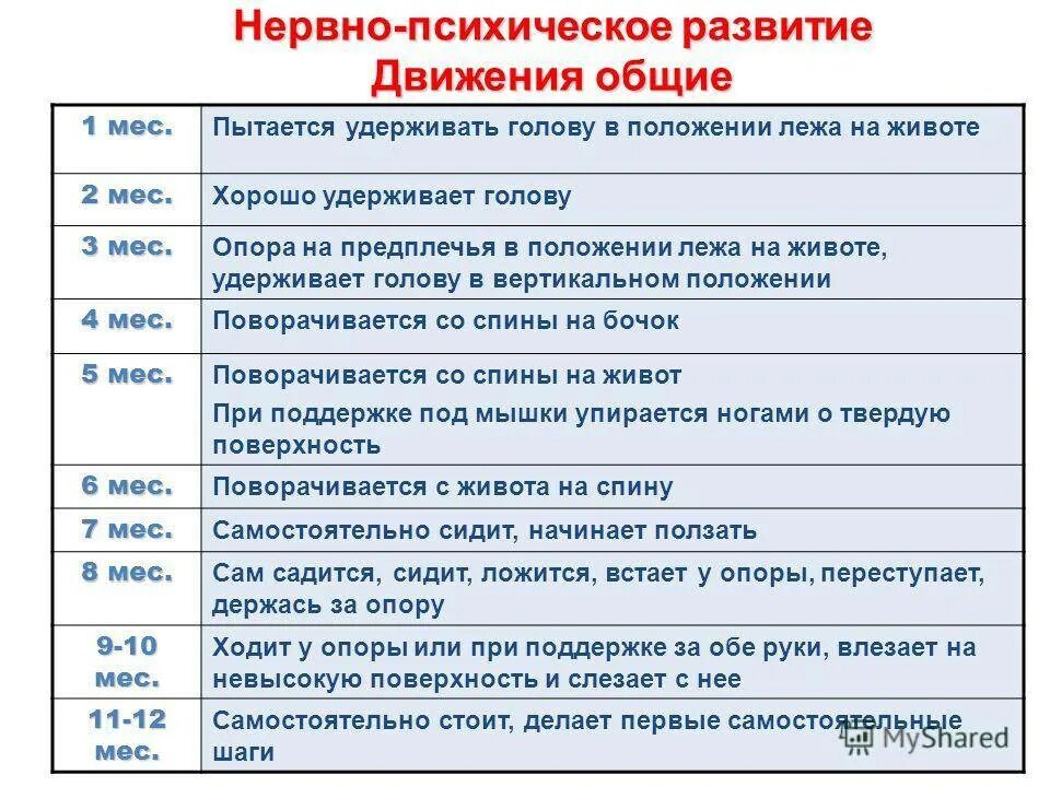 Оценка нервно-психического развития ребенка до года. Оценка нервно психического развития детей до 1 года. Нервно-психическое развитие детей таблица. 12. Оценка нервно-психического развития детей первого года жизни..