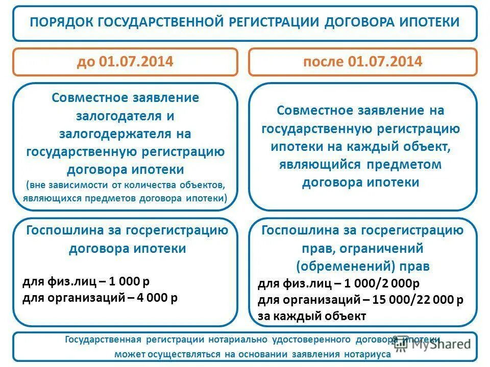 Порядок гос.регистрации ипотеки. Государственная регистрация договора ипотеки. Порядок регистрации ипотеки. Гос регистрация договора. Гос регистрация аренды