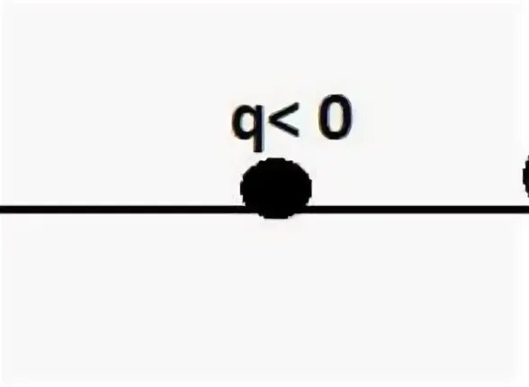 Цинковый шарик имевший отрицательный заряд 11е. Точечный отрицательный заряд q. Точечный отрицательный заряд q помещен между разноименно заряженными. Сила действующая на заряд направлена вверх вниз. Знак заряда q3 на рисунке.