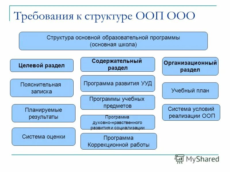 Основные образовательные сайты. ФГОС ООО требования к структуре ООП ООО. Структура ФГОС ООП. Требования к структуре ООП ФГОС. Структура основной образовательной программы ФГОС.