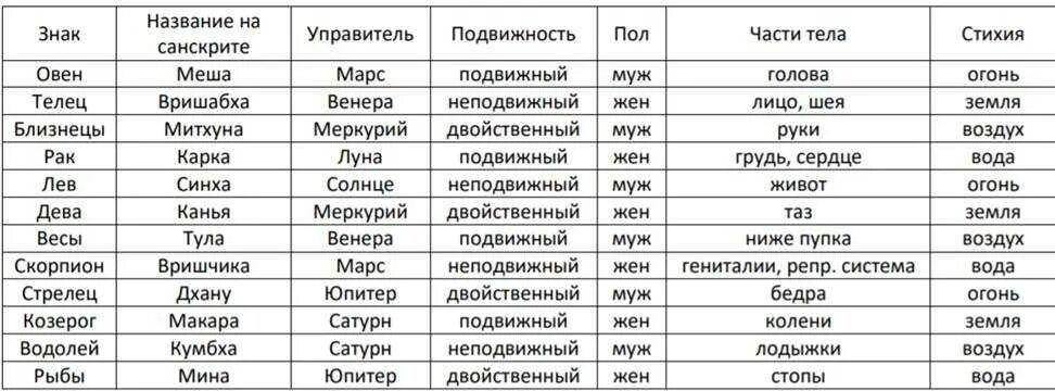 Кармические задачи джйотиш. Таблица Джйотиш планеты и знаки. Планеты управители знаков зодиака таблица. Подвижные знаки Джйотиш. Знаки зодиака и планеты управители Джйотиш.