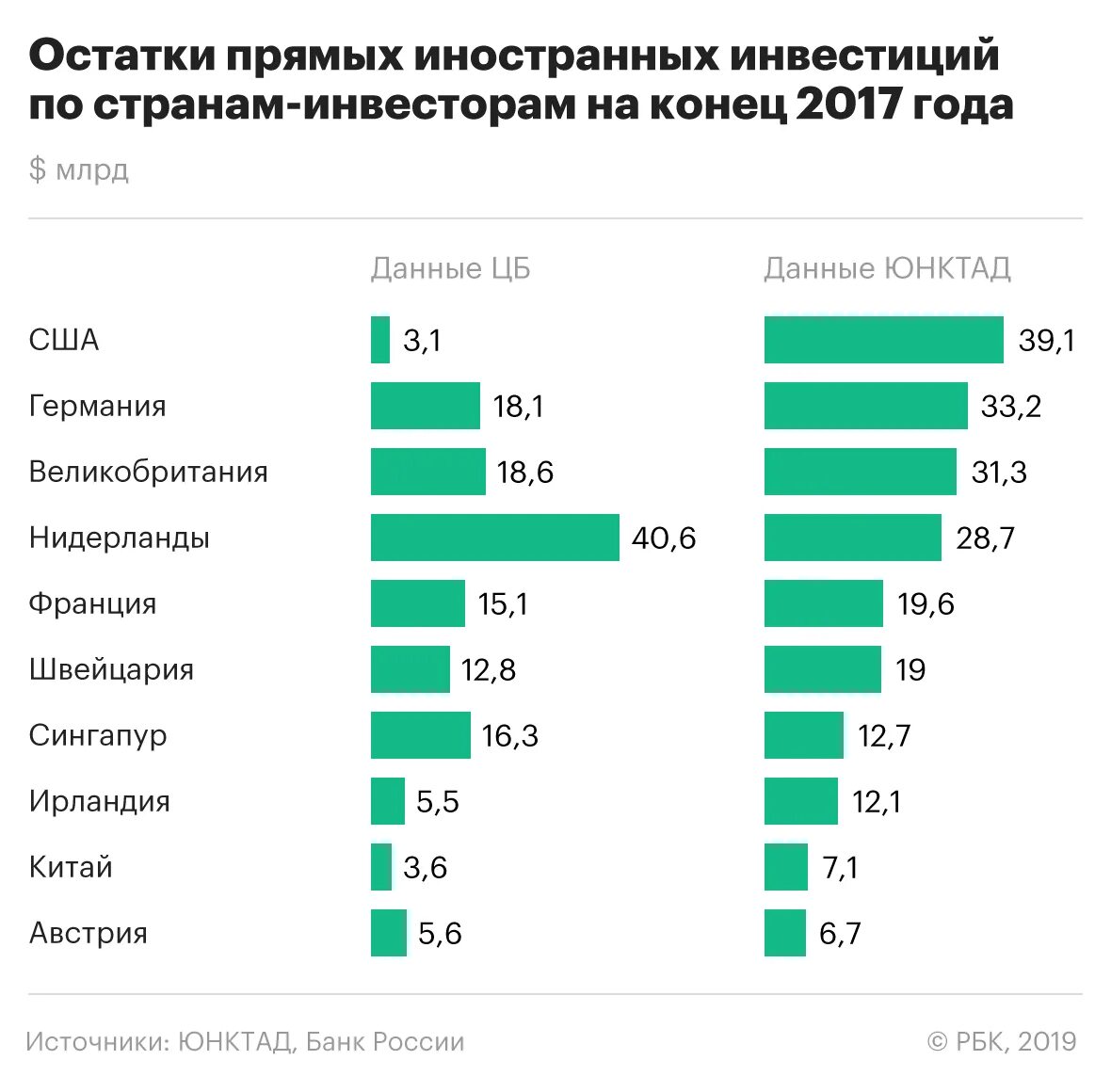 Какие иностранные инвестиции в россии. Иностранные инвестиции в Россию. Иностранные инвесторы в России. Прямые иностранные инвестиции в Россию. Иностранные инвестиции в российскую экономику.