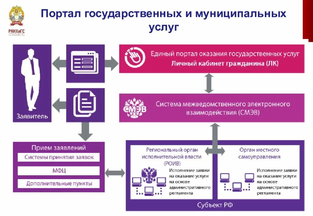 Схема работы портала госуслуг. Схема оказания услуг. Схема предоставления услуги. Схема портала госуслуги. Модель предоставления услуг