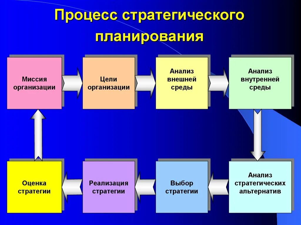 Стратегическое планирование. Стратегия планирования. Процесс планирования стратегии. Стратегическое планирование в организации. Организации в целом на основе