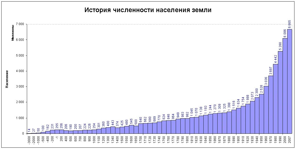 Население земли по годам таблица с 1900 года. Диаграмма роста населения земли по годам. График роста населения земли за 100 лет.