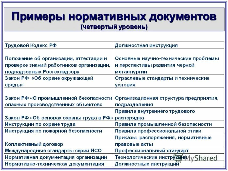 Приведите примеры нормативных документов