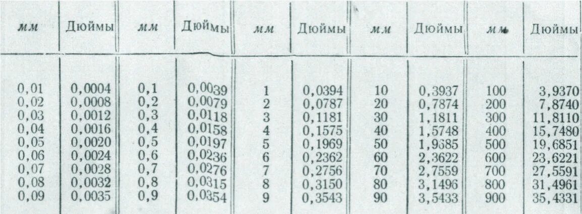 1 5 Дюйма в сантиметрах. 1 Дюйм сколько сантиметров таблица. Дюймы в сантиметры таблица. Перевести дюймы в см.