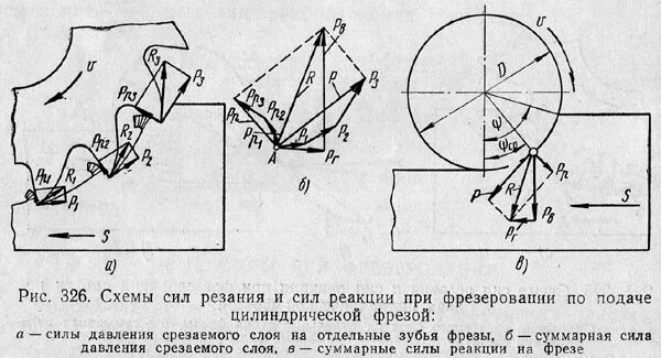 движение подачи при фрезеровании. мощность резания при фрезеровании таблица. силы резания торцевая фреза. мощность резания при фрезеровании. силы при фрезеровании торцевой фрезой.
