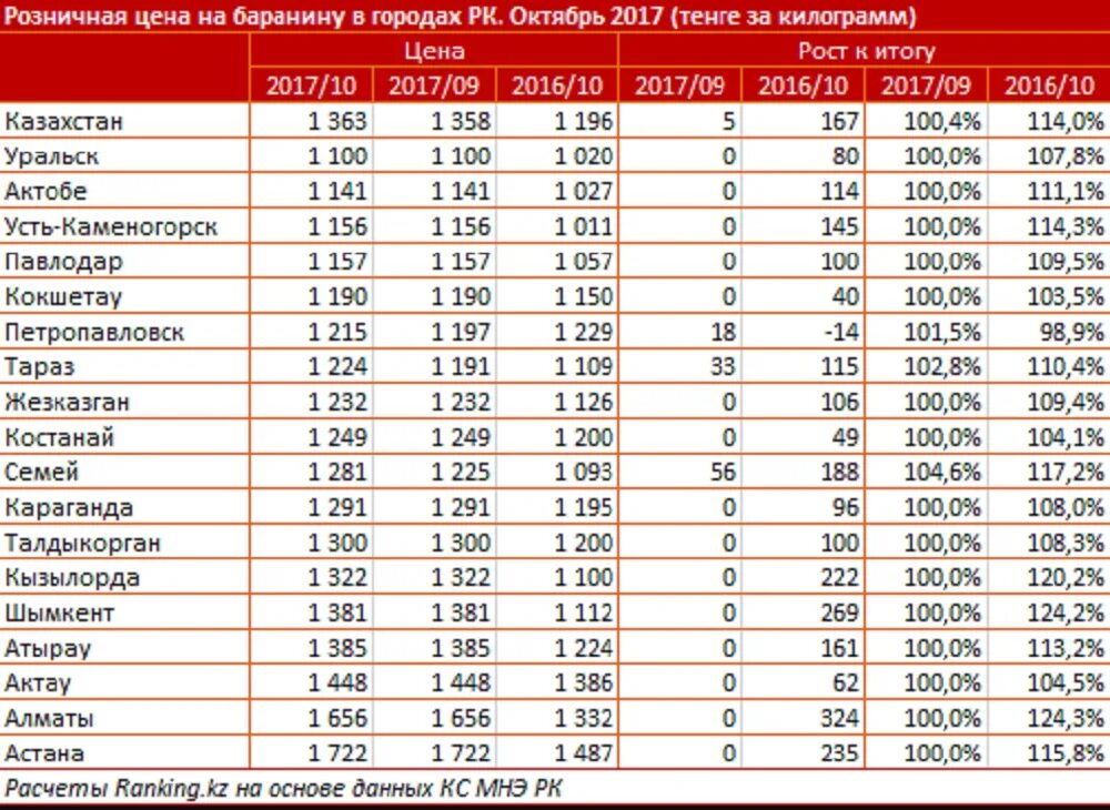 Сколько 100000 тенге в рубли. Себестоимость 1 кг баранины. Казахстан подешевле. Килограмм мяса баранина. Средняя стоимость килограмма баранины.