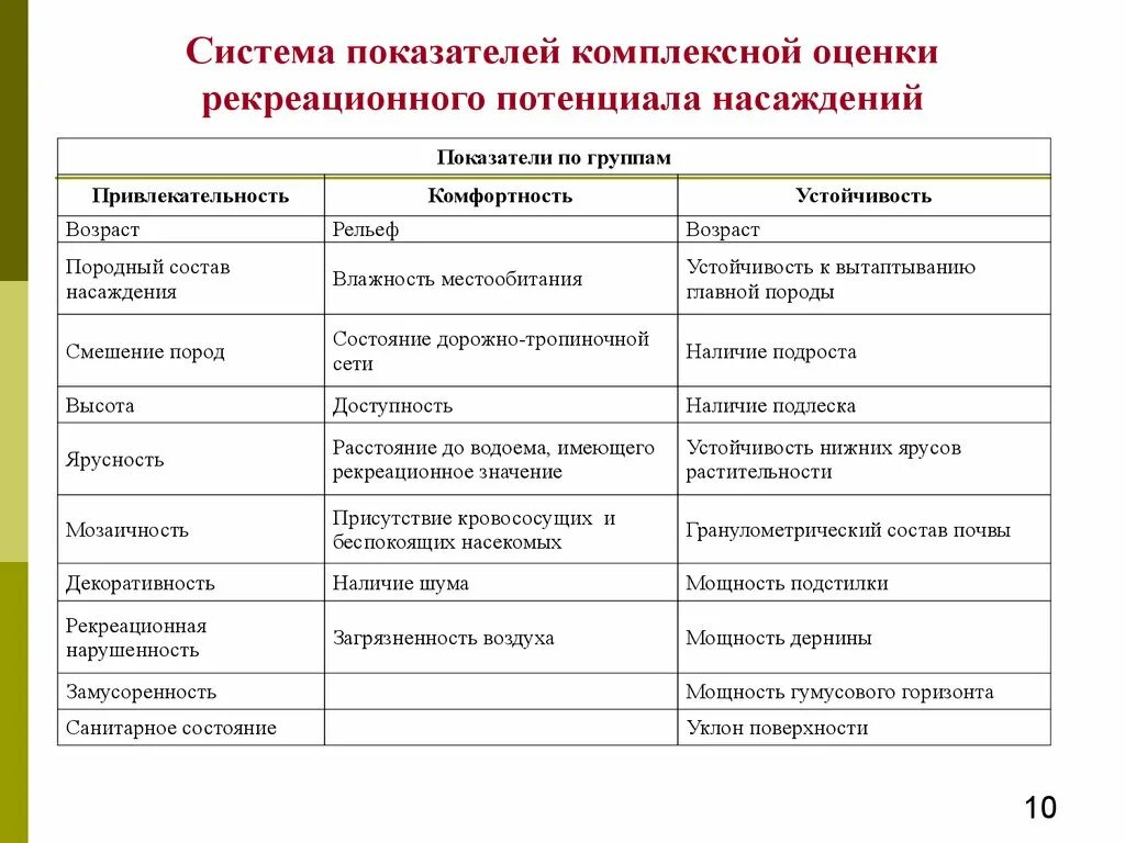 Туристско рекреационная оценка. Оценка рекреационного потенциала. Оценка туристско-рекреационного потенциала. Рекреационная оценка лесов. Методика комплексная оценка туристско рекреационного потенциала.