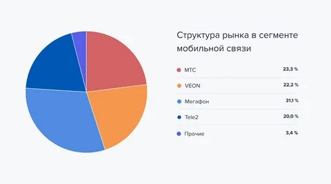 Рынок телефонной связи