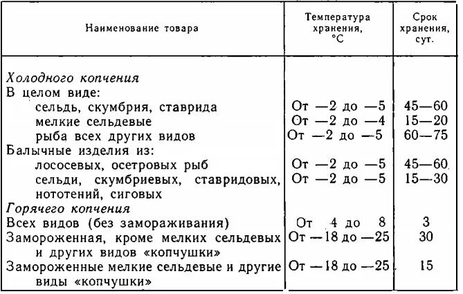 Срок хранения живой рыбы. Таблица сроков хранения рыбы холодного копчения. Срок хранения рыбы холодного копчения. Спок нодности рыбы горячего копч. Режим хранения рыбы горячего копчения.