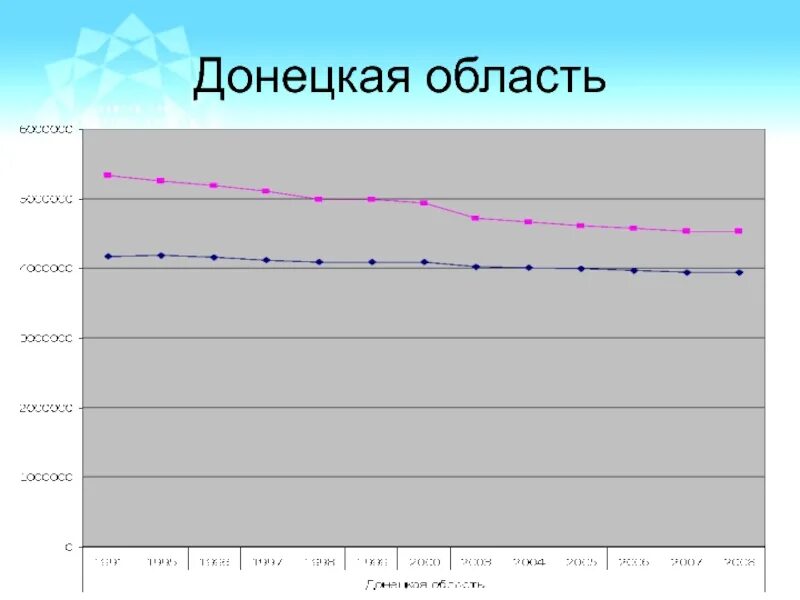 Сколько население донецкой области. Население Донецкой области по годам. Численность населения Донецкой области. Донецк численность населения 2010. Население Донецкой области график.